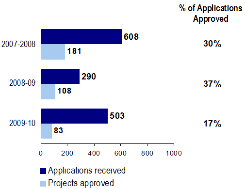 Total WP Applications and Projects Funded - 2007-2008 to 2009-2010